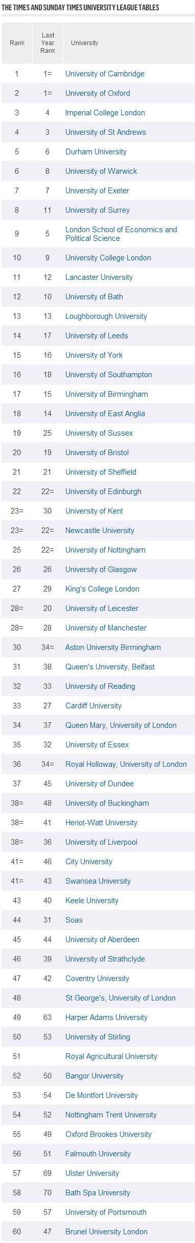2016最新TIMES英国大学排名