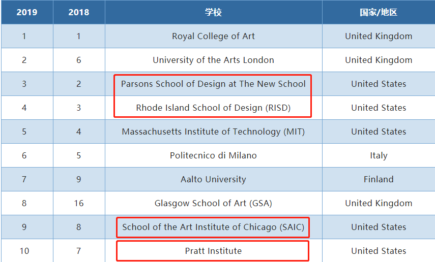美国艺术大学排名QS