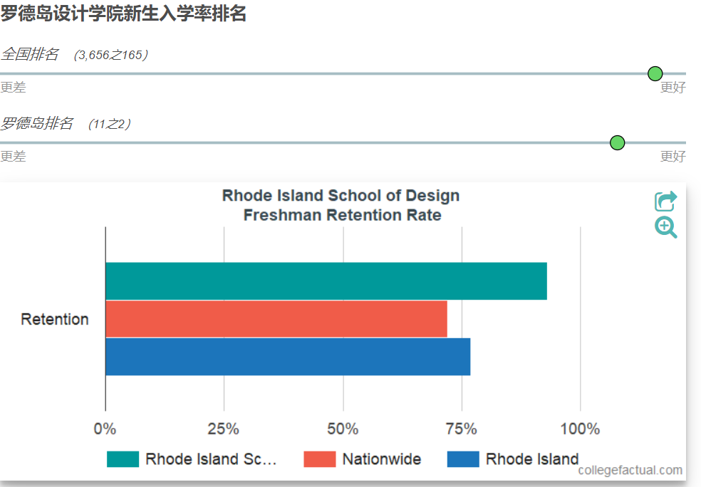 罗德岛设计学院毕业率与保留率如何