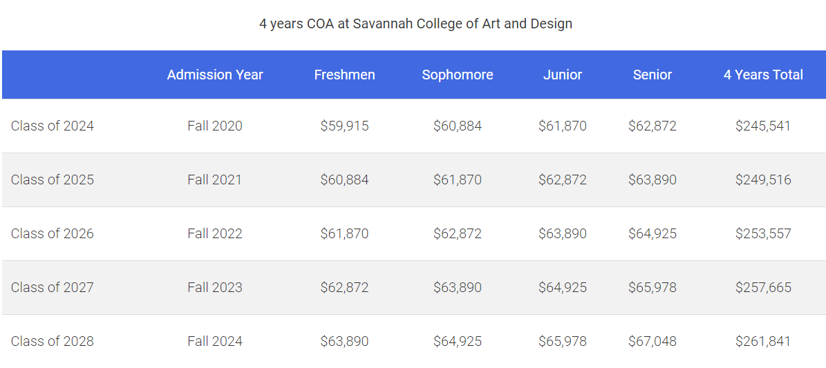 萨凡纳艺术与设计学院费用一览表