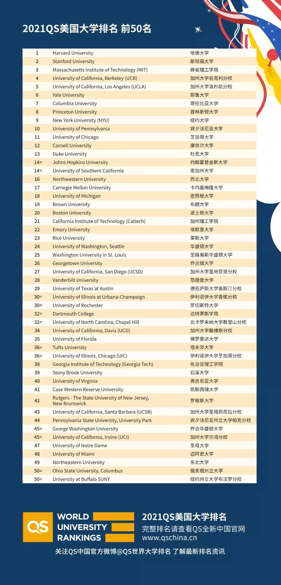 美国QS排名前50大学