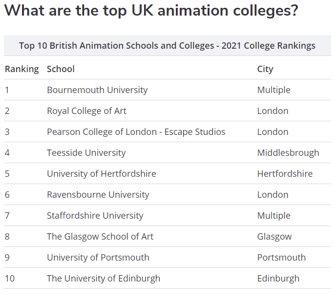 2022英国动画专业大学排名TOP10