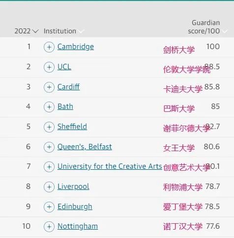2022英国艺术学院排名抢先看！
