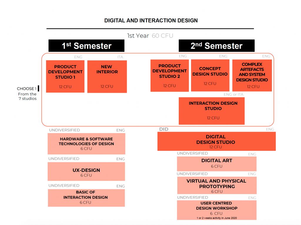 米兰理工大学交互设计专业分享