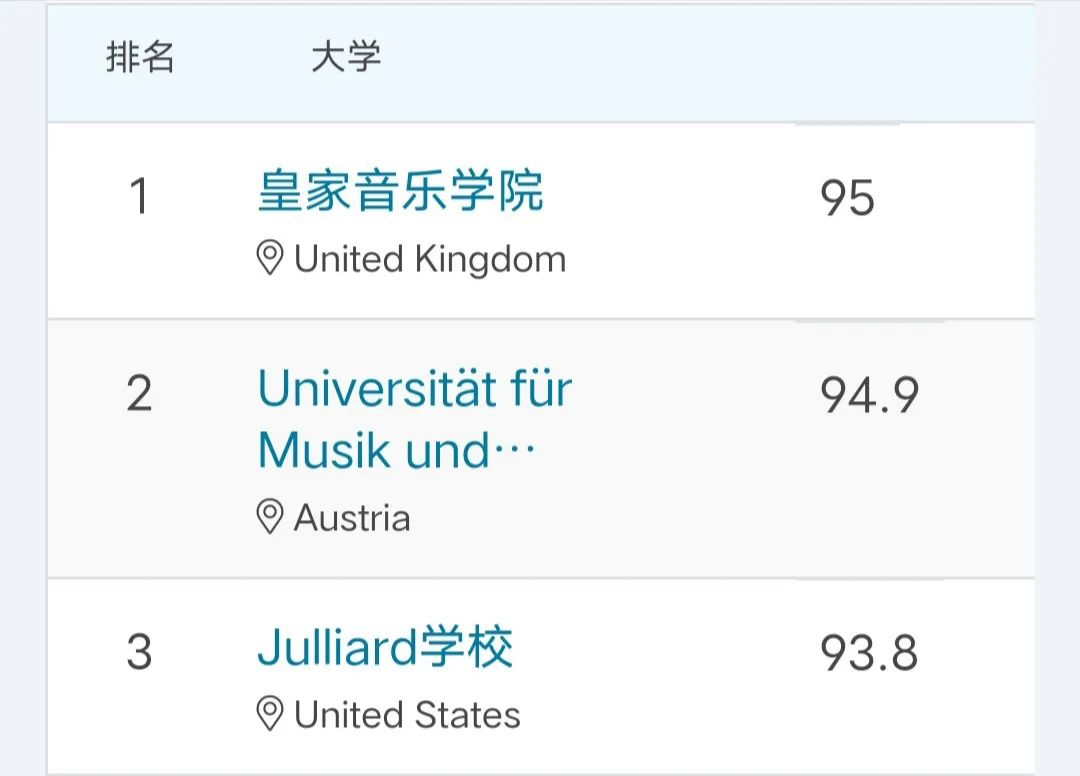 皇家音乐学院世界排名（2022-QS全球大学（表演艺术）排名第1位）