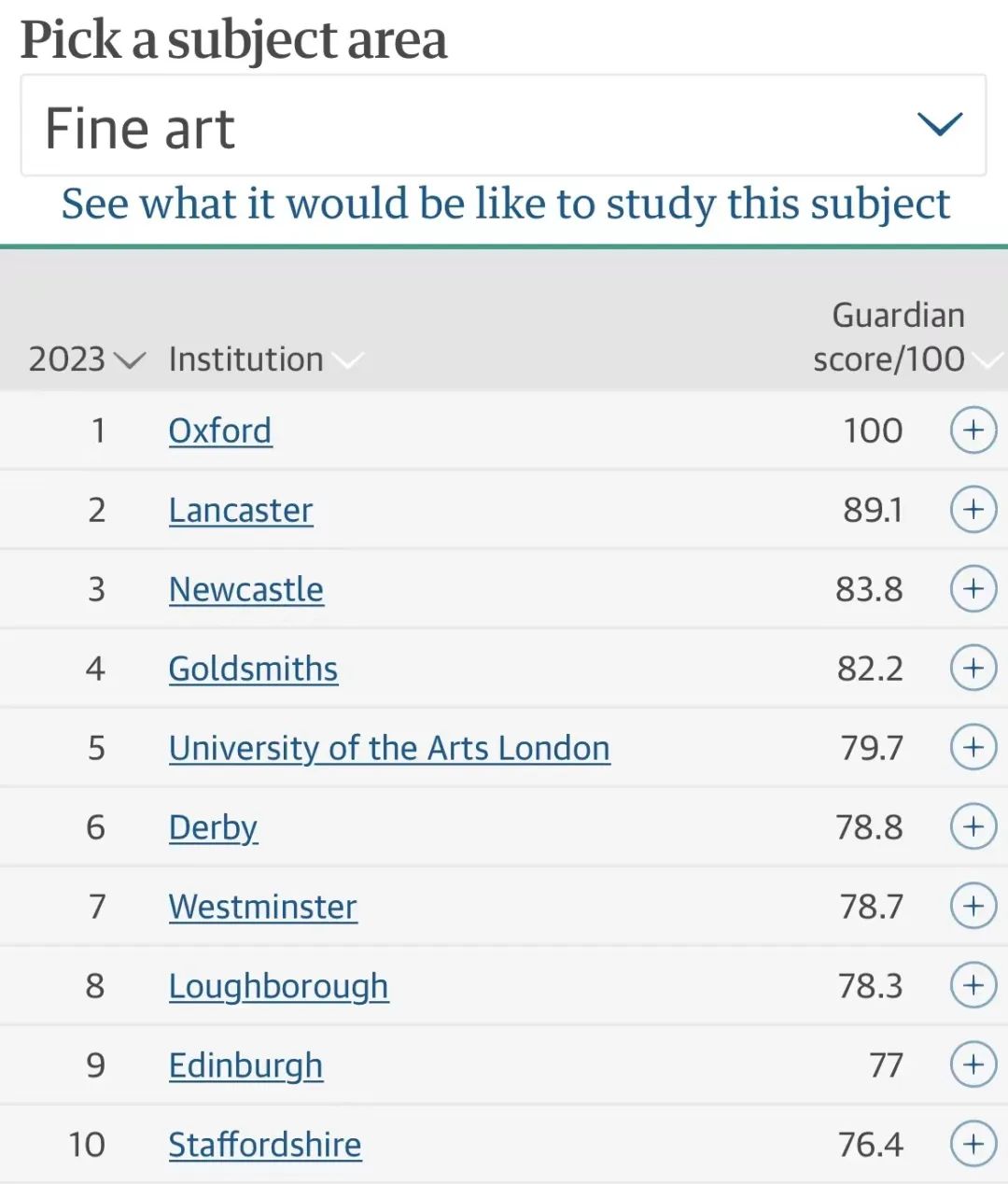 英国大学艺术专业排名——最大赢家不是伦艺！
