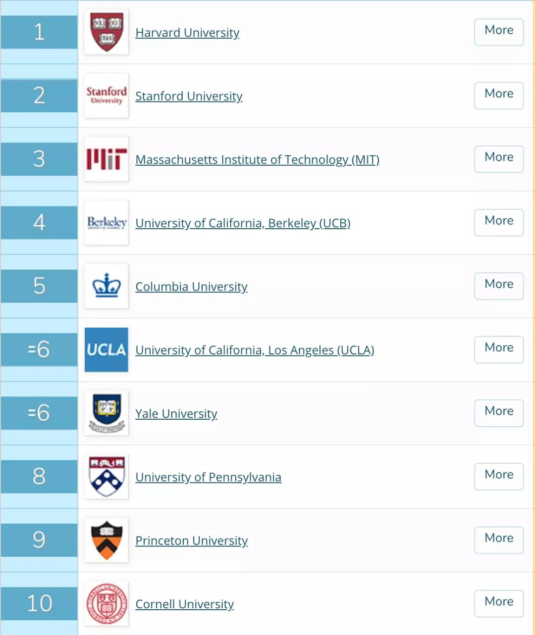 2020QS美国大学排名Top10院校